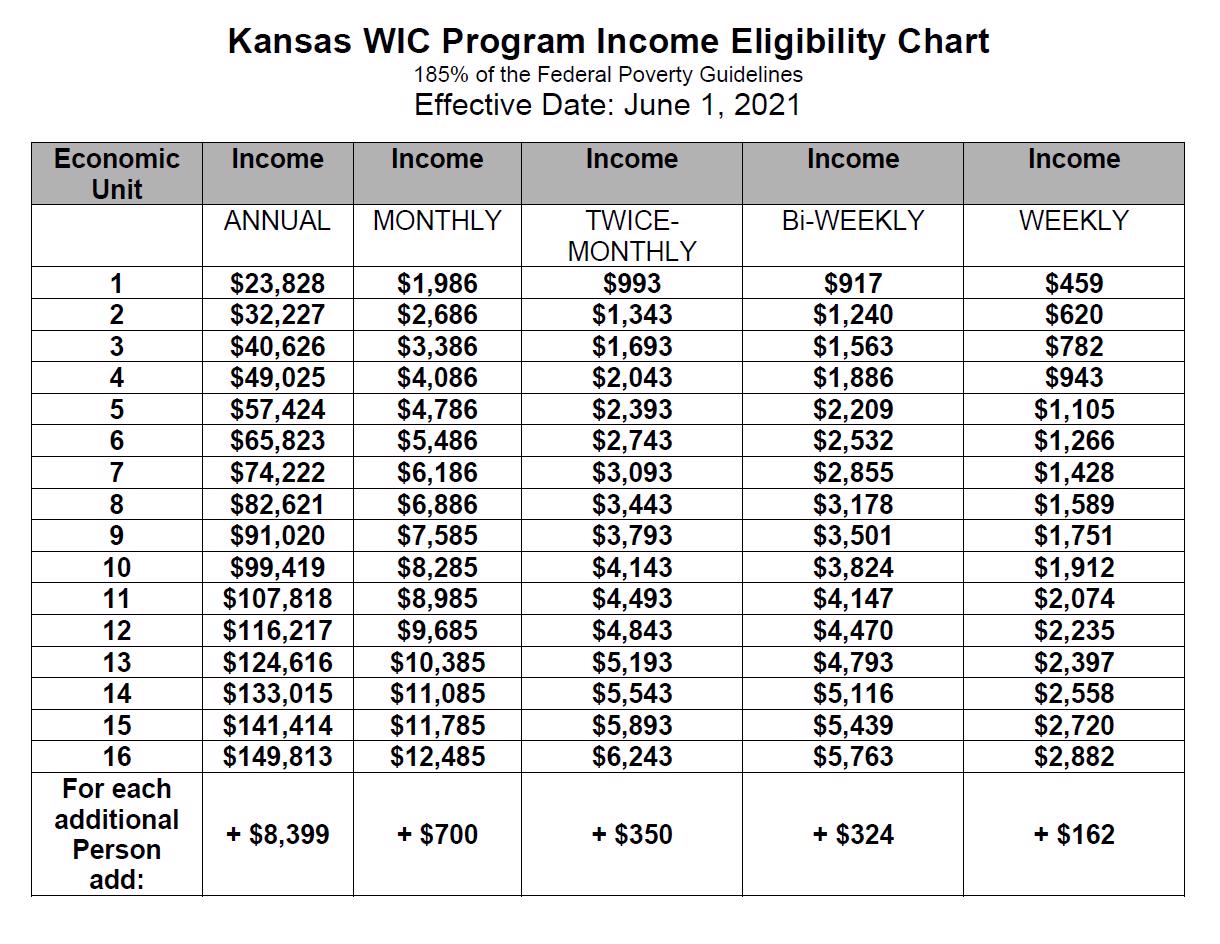 Table indicating income eligibility by household.