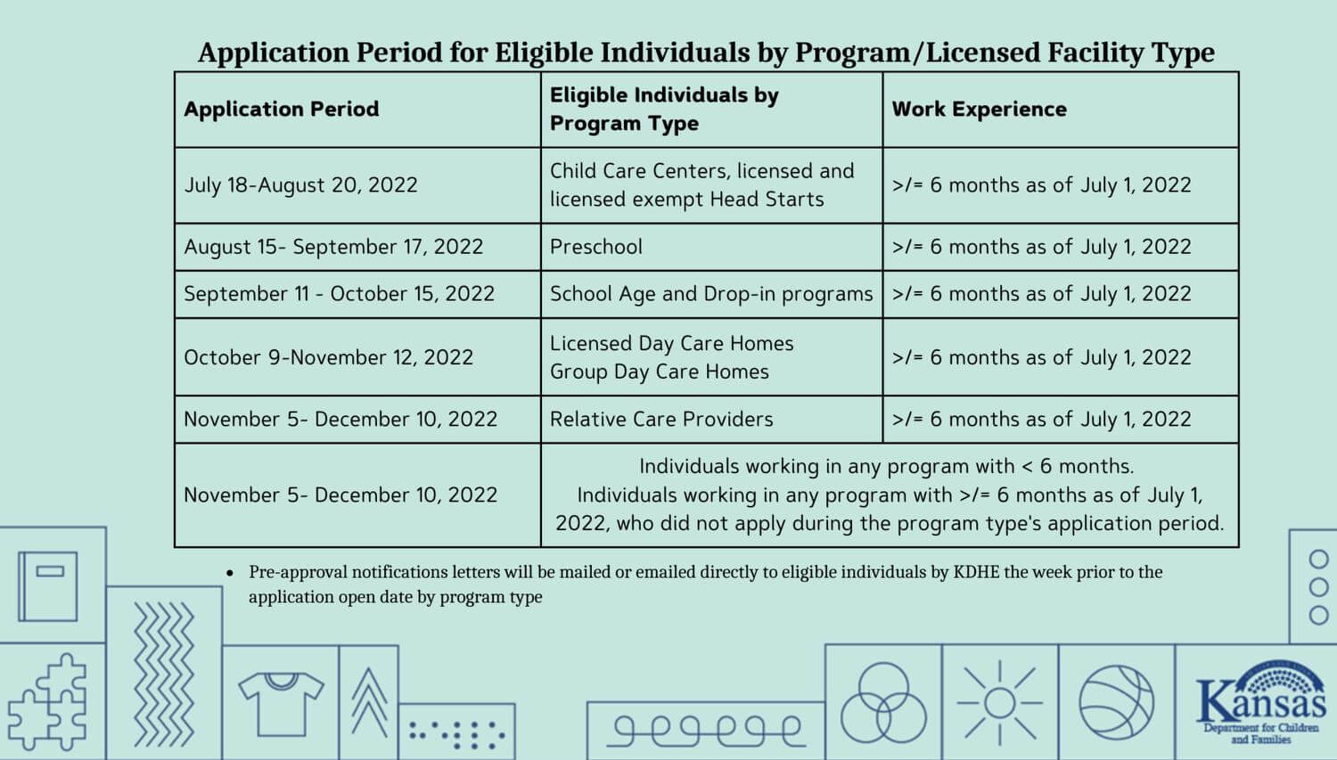 Table with a timeline for application by Program Type.